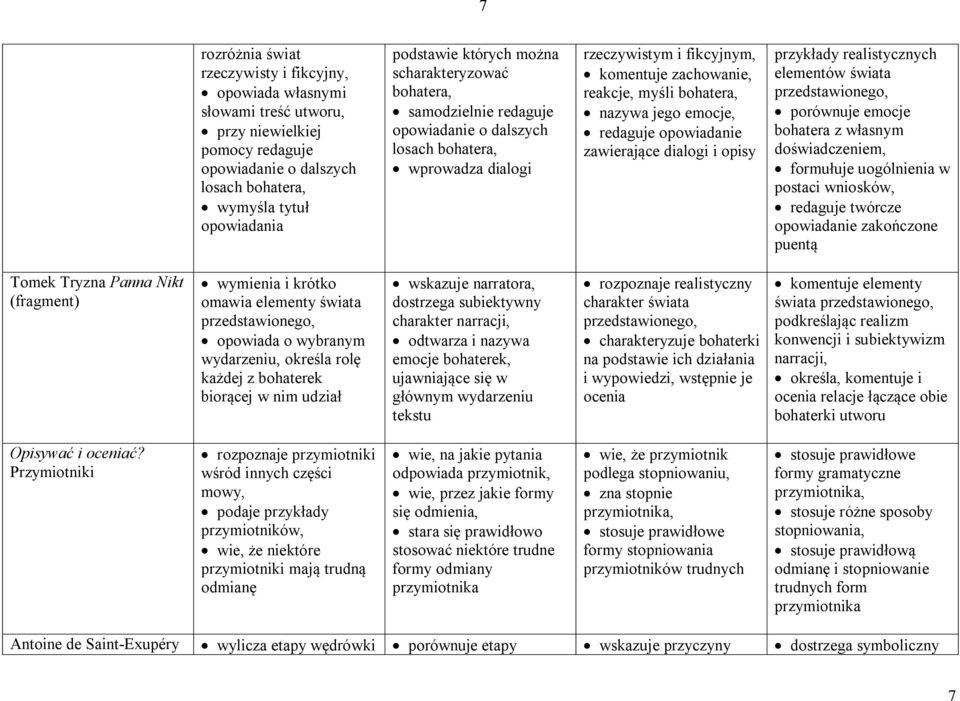 emocje, redaguje opowiadanie zawierające dialogi i opisy przykłady realistycznych elementów świata przedstawionego, porównuje emocje bohatera z własnym doświadczeniem, formułuje uogólnienia w postaci