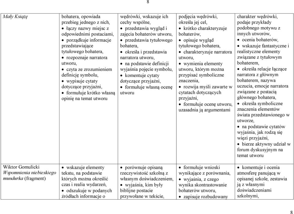 utworu, przedstawia tytułowego bohatera, określa i przedstawia narratora utworu, na podstawie definicji wyjaśnia pojęcie symbolu, komentuje cytaty dotyczące przyjaźni, formułuje własną ocenę utworu