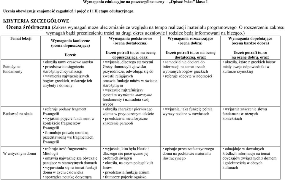 O rozszerzeniu zakresu Temat lekcji Starożytne fundamenty Budować na skale W antycznym domu wymagań bądź przeniesieniu treści na drugi okres uczniowie i rodzice będą informowani na bieżąco.