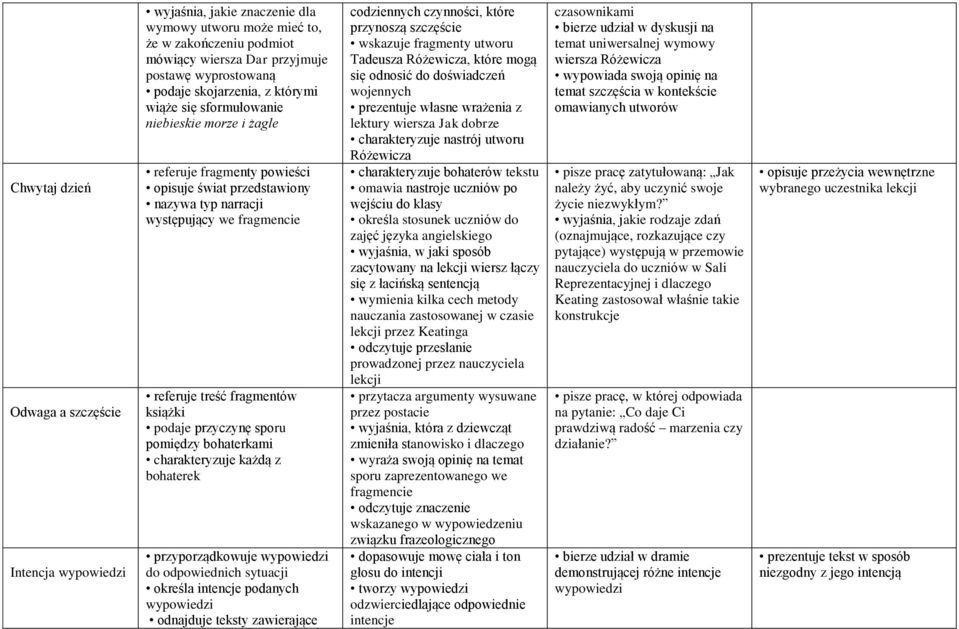 książki podaje przyczynę sporu pomiędzy bohaterkami charakteryzuje każdą z bohaterek przyporządkowuje wypowiedzi do odpowiednich sytuacji określa intencje podanych wypowiedzi odnajduje teksty