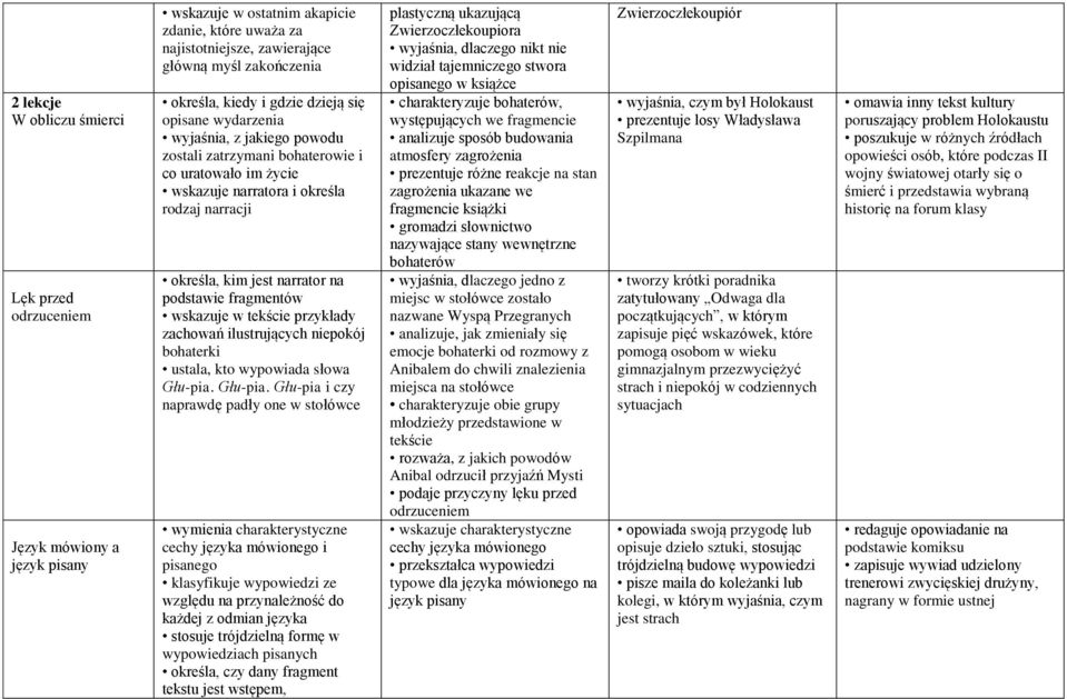 podstawie fragmentów wskazuje w tekście przykłady zachowań ilustrujących niepokój bohaterki ustala, kto wypowiada słowa Głu-pia.