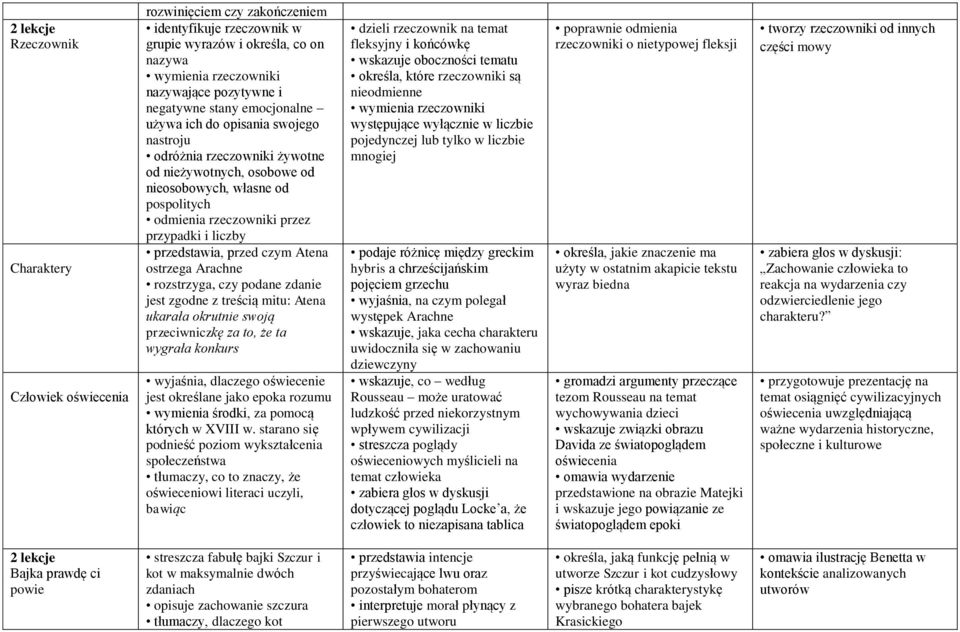 przedstawia, przed czym Atena ostrzega Arachne rozstrzyga, czy podane zdanie jest zgodne z treścią mitu: Atena ukarała okrutnie swoją przeciwniczkę za to, że ta wygrała konkurs wyjaśnia, dlaczego