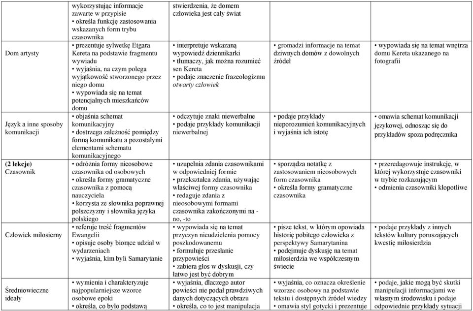 komunikacyjny dostrzega zależność pomiędzy formą komunikatu a pozostałymi elementami schematu komunikacyjnego odróżnia formy nieosobowe czasownika od osobowych określa formy gramatyczne czasownika z