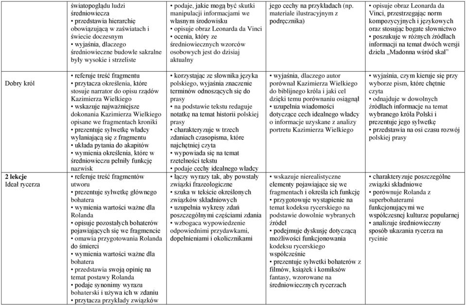materiale ilustracyjnym z podręcznika) opisuje obraz Leonarda da Vinci, przestrzegając norm kompozycyjnych i językowych oraz stosując bogate słownictwo poszukuje w różnych źródłach informacji na