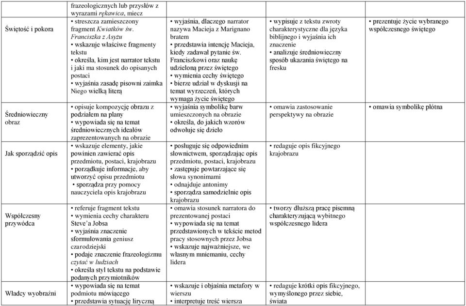 obrazu z podziałem na plany średniowiecznych ideałów zaprezentowanych na obrazie wskazuje elementy, jakie powinien zawierać opis przedmiotu, postaci, krajobrazu porządkuje informacje, aby utworzyć