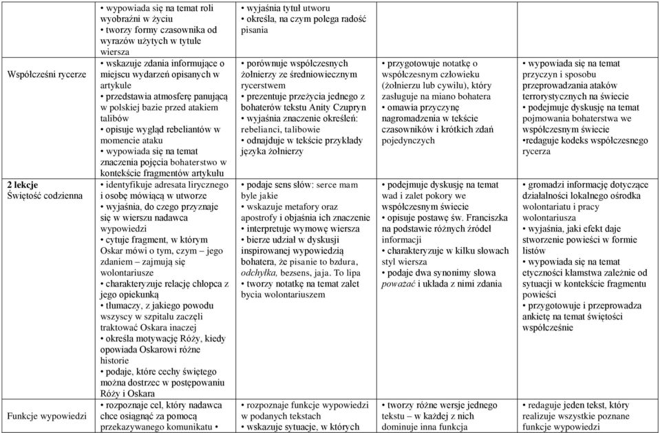 identyfikuje adresata lirycznego i osobę mówiącą w utworze wyjaśnia, do czego przyznaje się w wierszu nadawca wypowiedzi cytuje fragment, w którym Oskar mówi o tym, czym jego zdaniem zajmują się