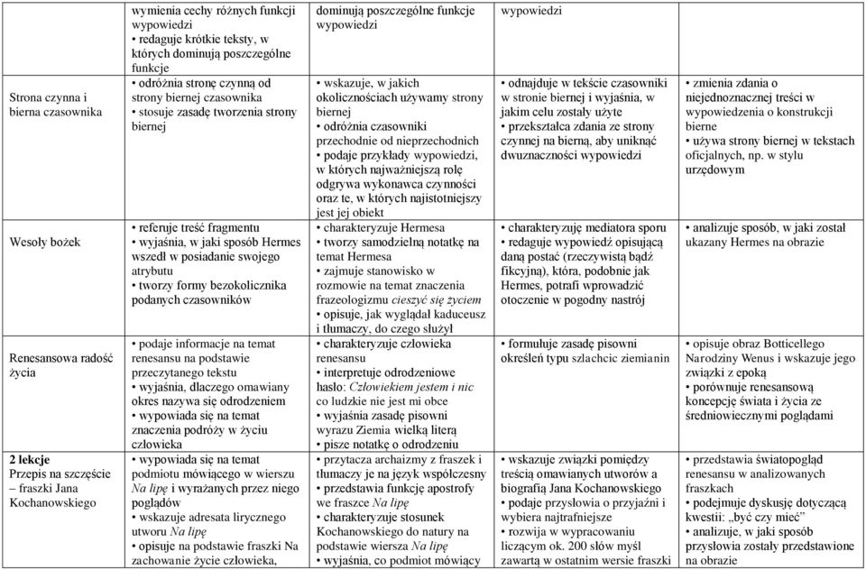 posiadanie swojego atrybutu tworzy formy bezokolicznika podanych czasowników podaje informacje na temat renesansu na podstawie przeczytanego tekstu wyjaśnia, dlaczego omawiany okres nazywa się