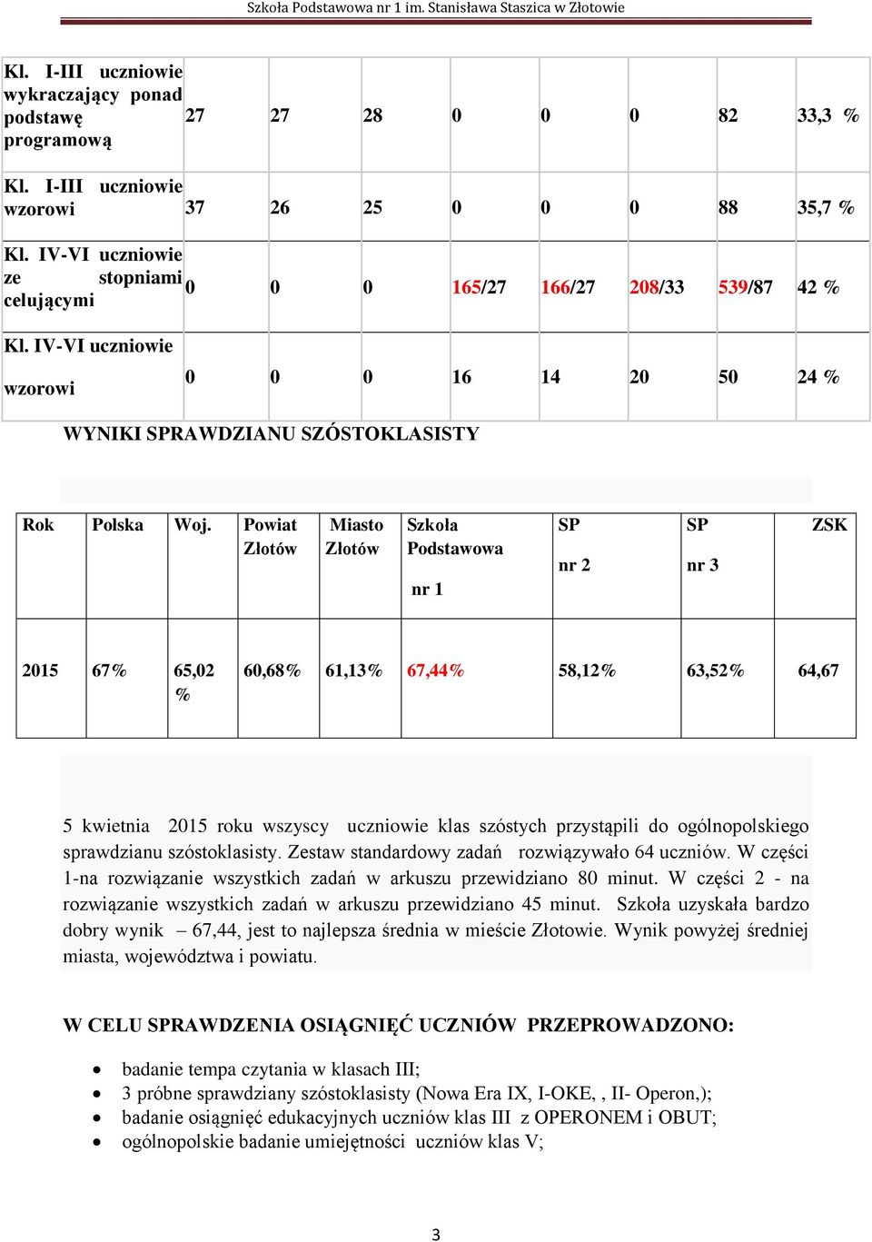 Powiat Złotów Miasto Złotów Szkoła Podstawowa nr 1 SP nr 2 SP nr 3 ZSK 2015 67% 65,02 % 60,68% 61,13% 67,44% 58,12% 63,52% 64,67 5 kwietnia 2015 roku wszyscy uczniowie klas szóstych przystąpili do