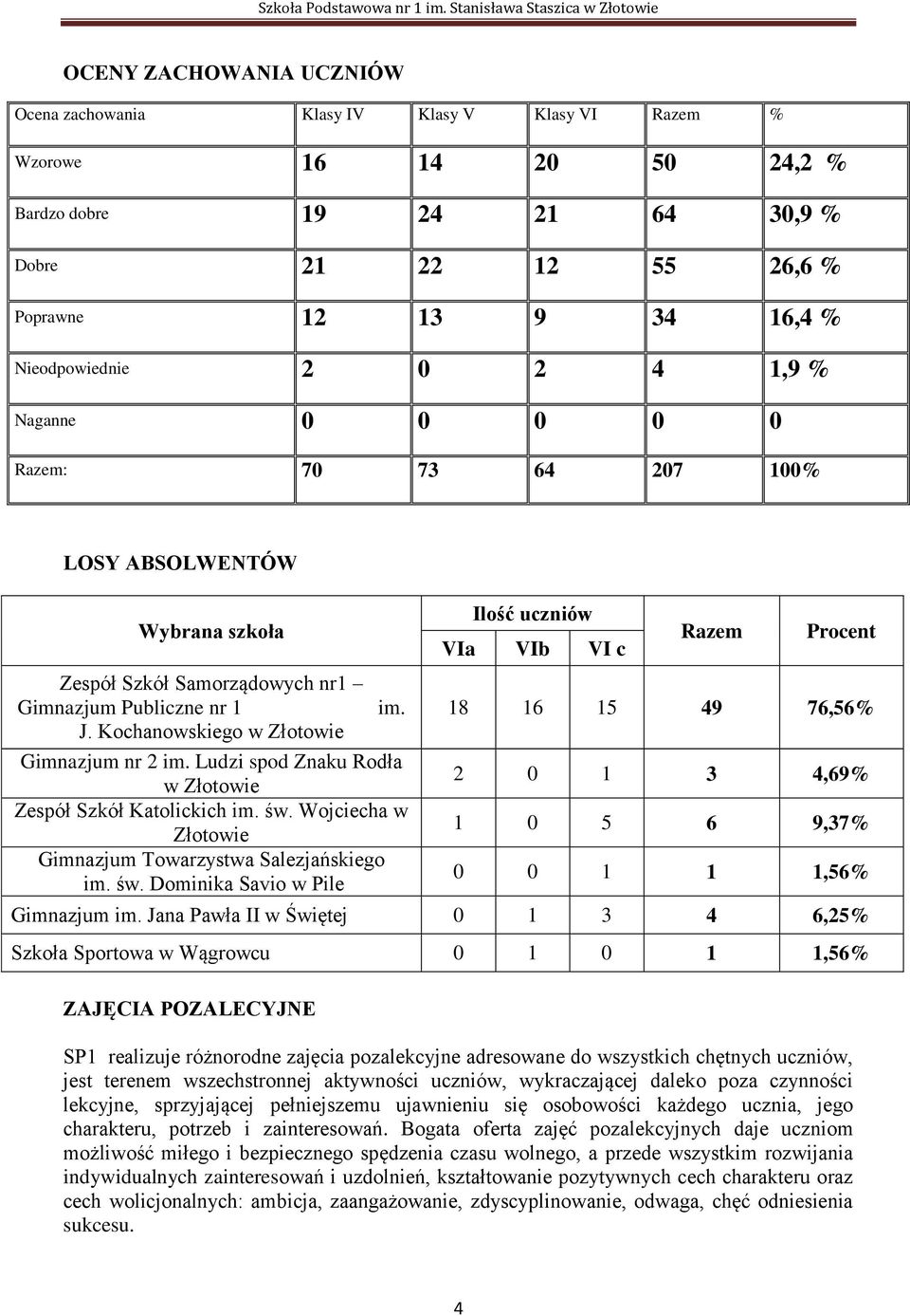 12 13 9 34 16,4 % Nieodpowiednie 2 0 2 4 1,9 % Naganne 0 0 0 0 0 Razem: 70 73 64 207 100% LOSY ABSOLWENTÓW Wybrana szkoła Zespół Szkół Samorządowych nr1 Gimnazjum Publiczne nr 1 J.