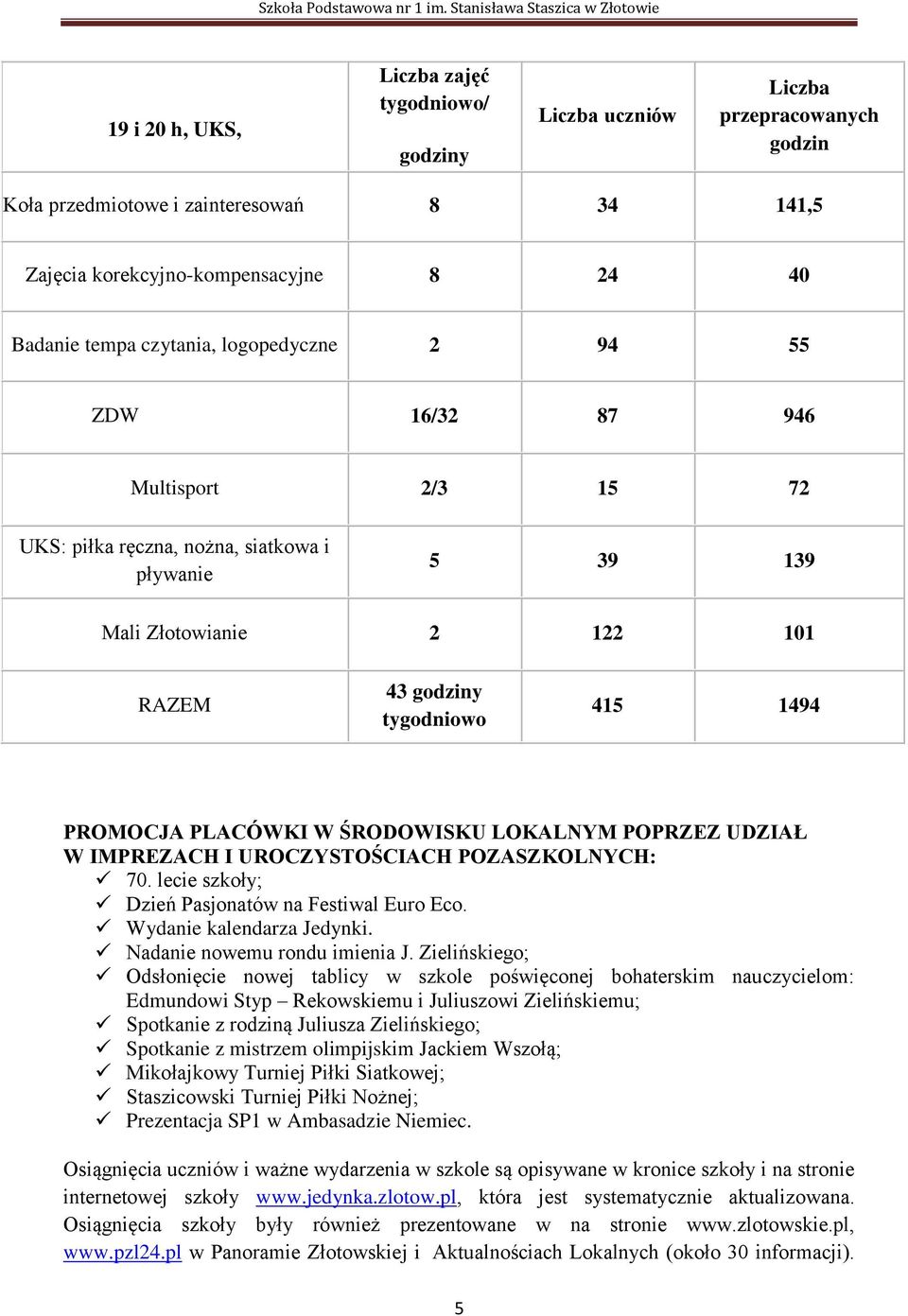 korekcyjno-kompensacyjne 8 24 40 Badanie tempa czytania, logopedyczne 2 94 55 ZDW 16/32 87 946 Multisport 2/3 15 72 UKS: piłka ręczna, nożna, siatkowa i pływanie 5 39 139 Mali Złotowianie 2 122 101