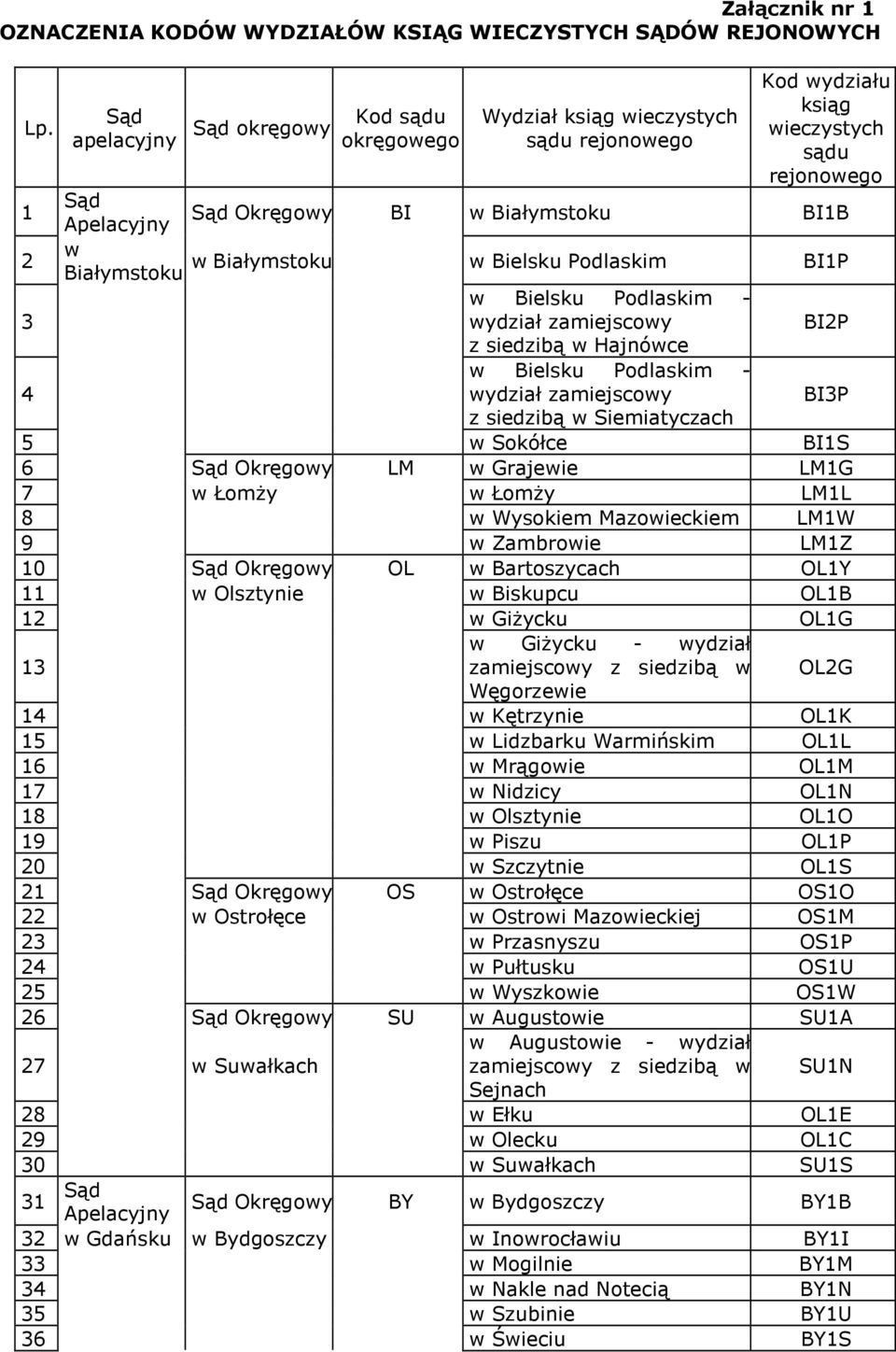 Załącznik nr 1 OZNACZENIA KODÓW WYDZIAŁÓW KSIĄG WIECZYSTYCH SĄDÓW REJONOWYCH.  Kod wydziału ksiąg wieczystych sądu rejonowego Sąd Apelacyjny - PDF Darmowe  pobieranie