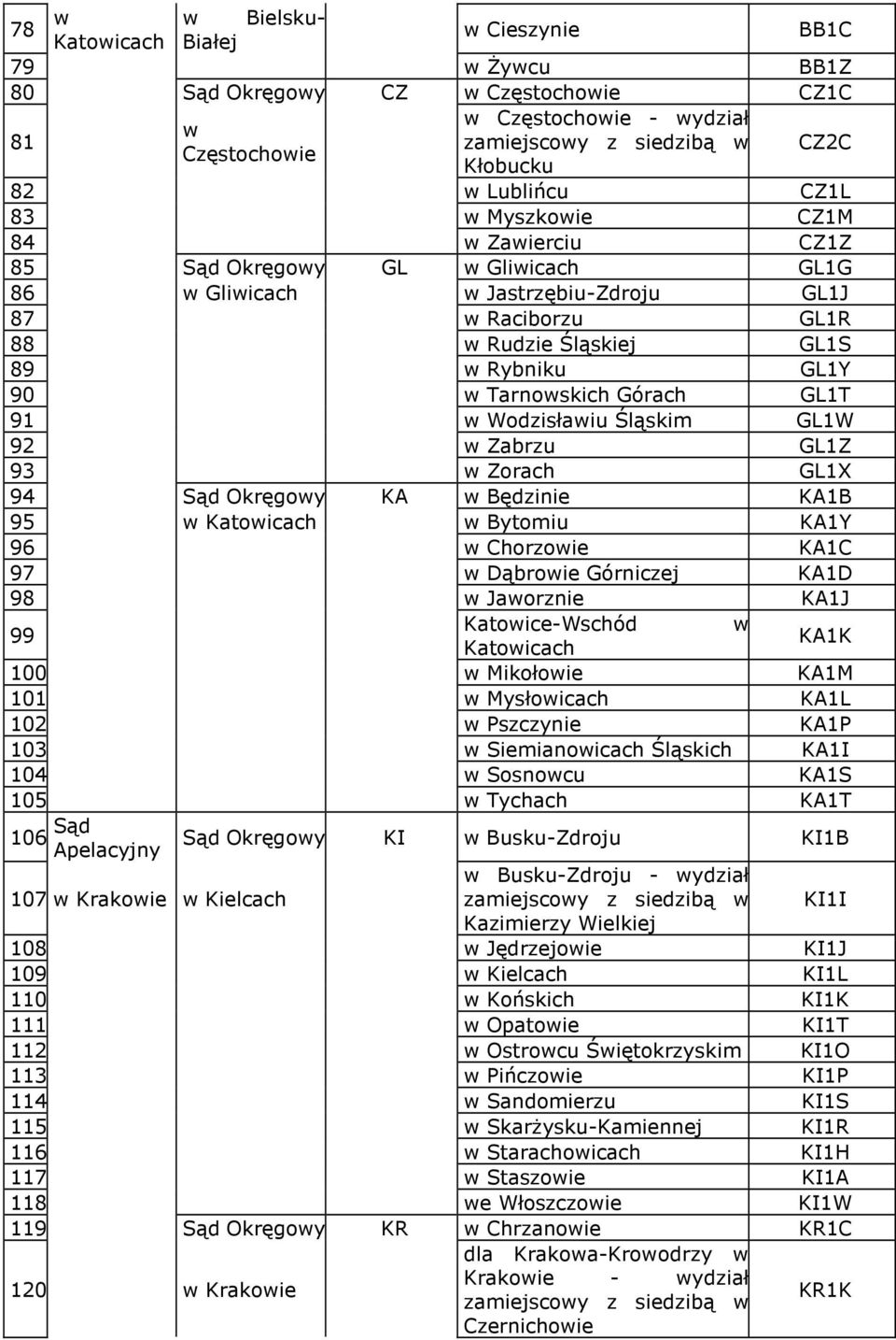 Wodzisławiu Śląskim GL1W 92 w Zabrzu GL1Z 93 w Zorach GL1X 94 Sąd Okręgowy KA w Będzinie KA1B 95 w Katowicach w Bytomiu KA1Y 96 w Chorzowie KA1C 97 w Dąbrowie Górniczej KA1D 98 w Jaworznie KA1J 99
