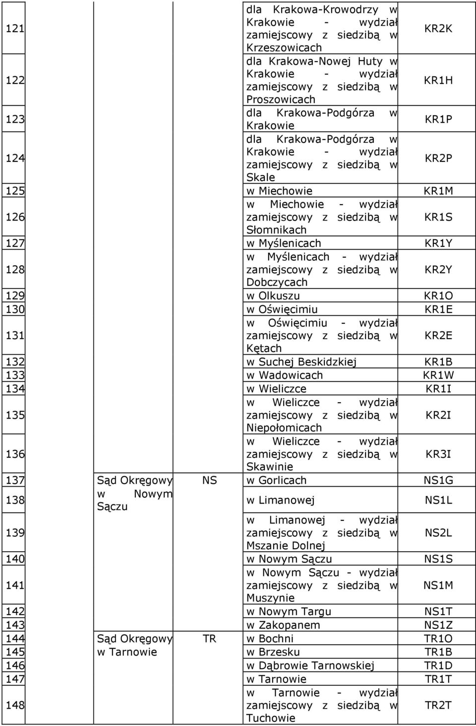 KR1E 131 w Oświęcimiu - wydział KR2E Kętach 132 w Suchej Beskidzkiej KR1B 133 w Wadowicach KR1W 134 w Wieliczce KR1I 135 w Wieliczce - wydział KR2I Niepołomicach 136 w Wieliczce - wydział KR3I
