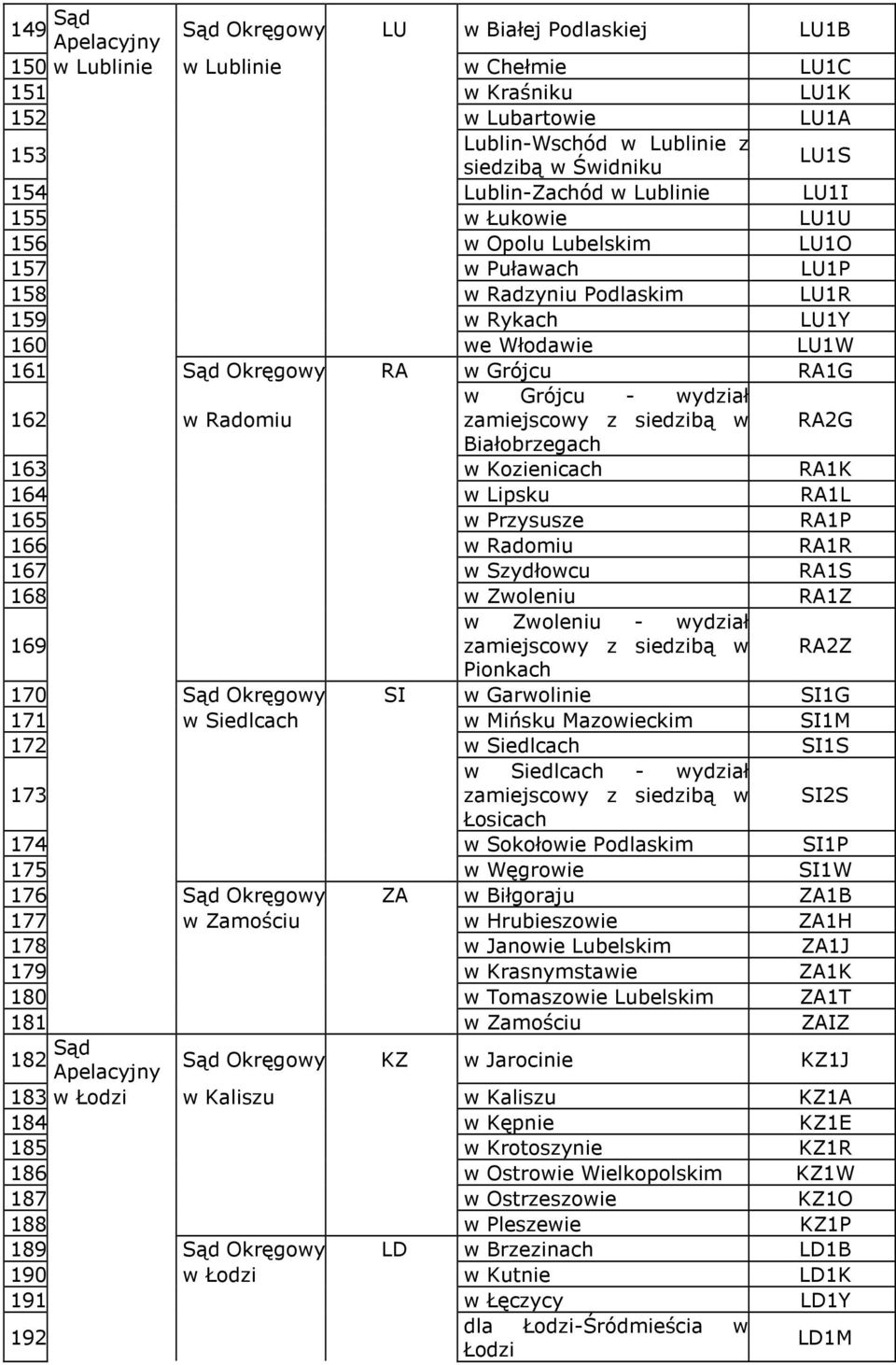 162 w Radomiu w Grójcu - wydział RA2G Białobrzegach 163 w Kozienicach RA1K 164 w Lipsku RA1L 165 w Przysusze RA1P 166 w Radomiu RA1R 167 w Szydłowcu RA1S 168 w Zwoleniu RA1Z 169 w Zwoleniu - wydział