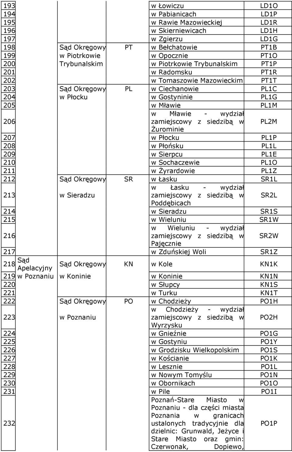 - wydział PL2M Żurominie 207 w Płocku PL1P 208 w Płońsku PL1L 209 w Sierpcu PL1E 210 w Sochaczewie PL1O 211 w Żyrardowie PL1Z 212 Sąd Okręgowy SR w Łasku SR1L 213 w Sieradzu w Łasku - wydział SR2L