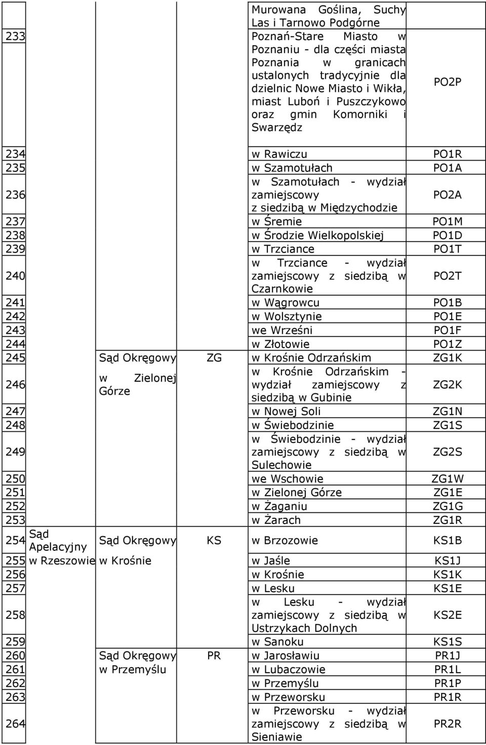 Wielkopolskiej PO1D 239 w Trzciance PO1T 240 w Trzciance - wydział PO2T Czarnkowie 241 w Wągrowcu PO1B 242 w Wolsztynie PO1E 243 we Wrześni PO1F 244 w Złotowie PO1Z 245 Sąd Okręgowy ZG w Krośnie