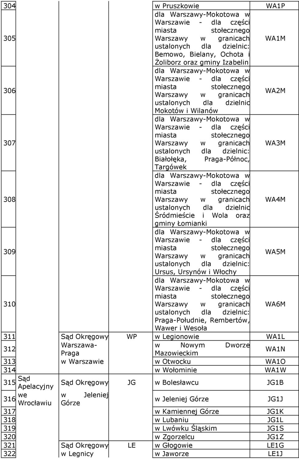 Warszawy w granicach WA5M ustalonych dla dzielnic: Ursus, Ursynów i Włochy 310 Warszawy w granicach WA6M ustalonych dla dzielnic: Praga-Południe, Rembertów, Wawer i Wesoła 311 Sąd Okręgowy WP w