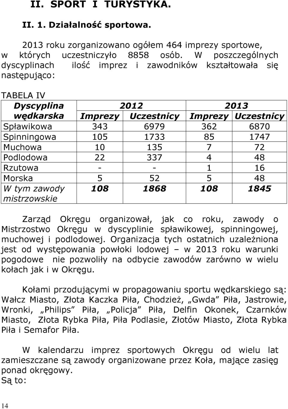 Spinningowa 105 1733 85 1747 Muchowa 10 135 7 72 Podlodowa 22 337 4 48 Rzutowa - - 1 16 Morska 5 52 5 48 W tym zawody mistrzowskie 108 1868 108 1845 Zarząd Okręgu organizował, jak co roku, zawody o