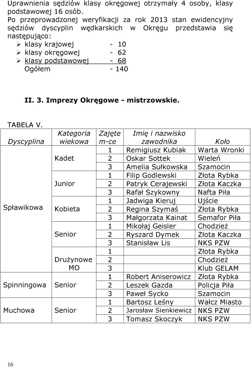 - 140 II. 3. Imprezy Okręgowe - mistrzowskie. TABELA V.