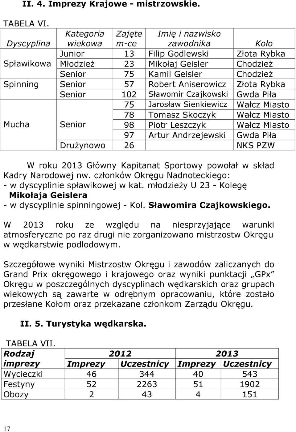 Senior 57 Robert Aniserowicz Złota Rybka Senior 102 Sławomir Czajkowski Gwda Piła 75 Jarosław Sienkiewicz Wałcz Miasto 78 Tomasz Skoczyk Wałcz Miasto Mucha Senior 98 Piotr Leszczyk Wałcz Miasto 97