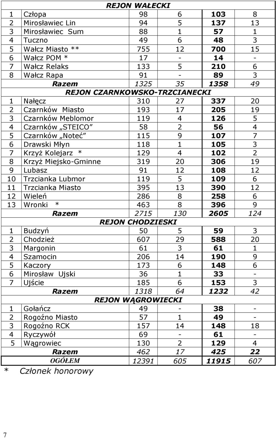115 9 107 7 6 Drawski Młyn 118 1 105 3 7 Krzyż Kolejarz * 129 4 102 2 8 Krzyż Miejsko-Gminne 319 20 306 19 9 Lubasz 91 12 108 12 10 Trzcianka Lubmor 119 5 109 6 11 Trzcianka Miasto 395 13 390 12 12