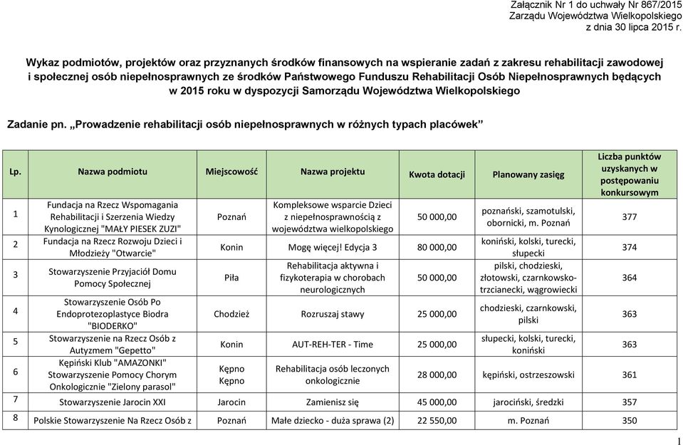 Osób Niepełnosprawnych będących w 2015 roku w dyspozycji Samorządu Województwa Wielkopolskiego Zadanie pn. Prowadzenie rehabilitacji osób niepełnosprawnych w różnych typach placówek Lp.