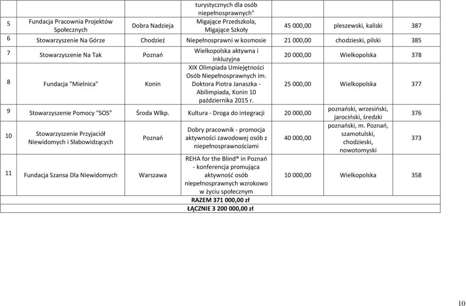 Niepełnosprawnych im. Doktora Piotra Janaszka - Abilimpiada, Konin 10 października 2015 r. 9 Stowarzyszenie Pomocy "SOS" Środa Wlkp.