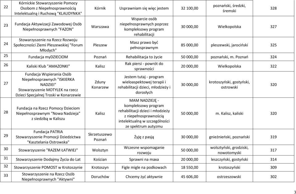 pełnosprawnym poznański, średzki, śremski 328 30 000,00 Wielkopolska 327 85 000,00 pleszewski, jarociński 325 25 Fundacja mydzieciom Rehabilitacja to życie 50 000,00 poznański, m.