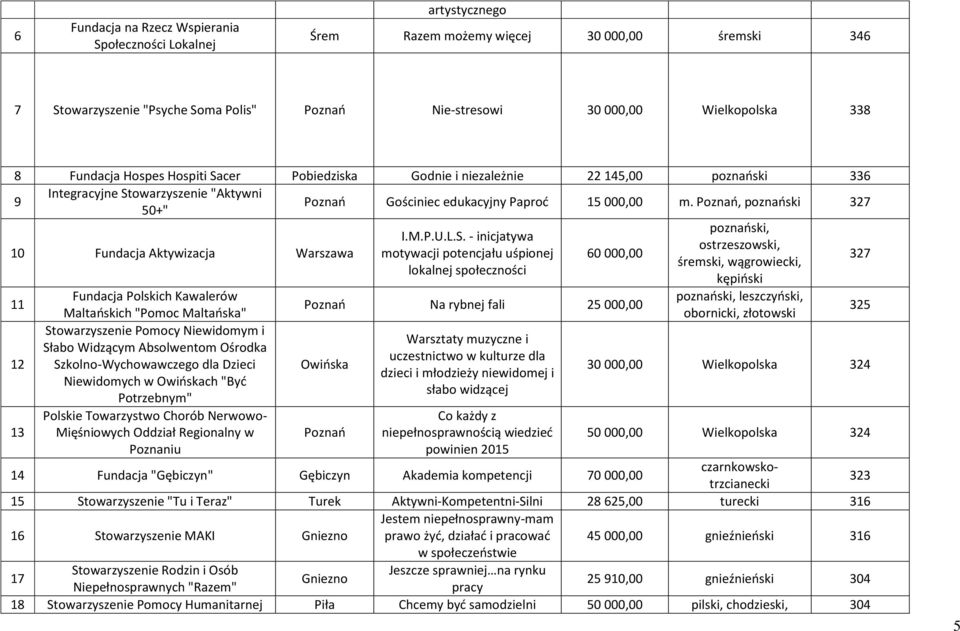 , poznański 327 10 Fundacja Aktywizacja Warszawa I.M.P.U.L.S.