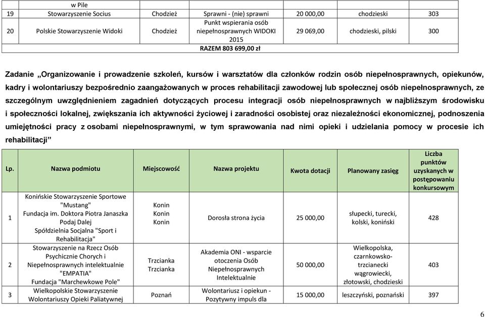 bezpośrednio zaangażowanych w proces rehabilitacji zawodowej lub społecznej osób niepełnosprawnych, ze szczególnym uwzględnieniem zagadnień dotyczących procesu integracji osób niepełnosprawnych w