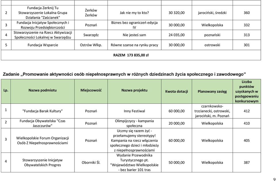 30 320,00 jarociński, średzki 360 Biznes bez ograniczeń edycja IV 30 000,00 Wielkopolska 332 Swarzędz Nie jesteś sam 24 035,00 poznański 313 5 Fundacja Wsparcie Ostrów Wlkp.