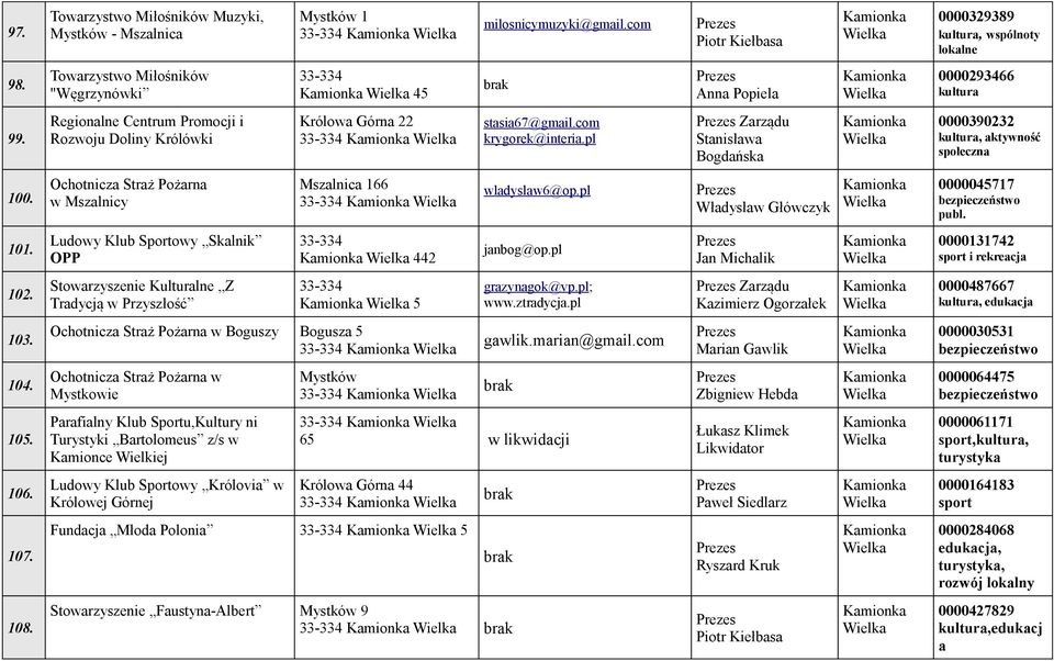 pl Zarządu Stanisława Bogdańska 0000390232, aktywność społeczna 100. Ochotnicza Straż Pożarna w Mszalnicy Mszalnica 166 33-334 wladyslaw6@op.pl Władysław Główczyk 0000045717 publ. 101.