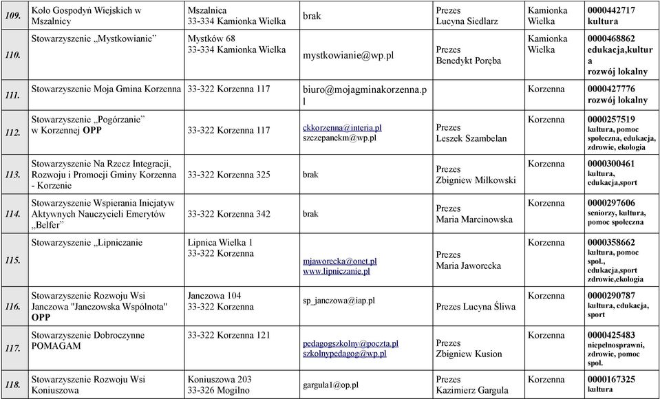 Stowarzyszenie Pogórzanie w Korzennej OPP 33-322 Korzenna 117 ckkorzenna@interia.pl szczepanekm@wp.pl Leszek Szambelan Korzenna 0000257519, pomoc społeczna, edukacja, zdrowie, ekologia 113.