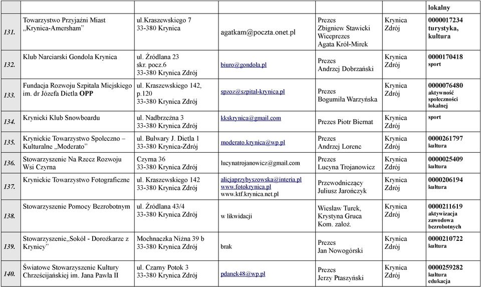 Kraszewskiego 142, p.120 33-380 Krynica spzoz@szpital-krynica.pl Bogumiła Warzyńska Krynica 0000076480 aktywność społeczności lokalnej 134. Krynicki Klub Snowboardu ul.