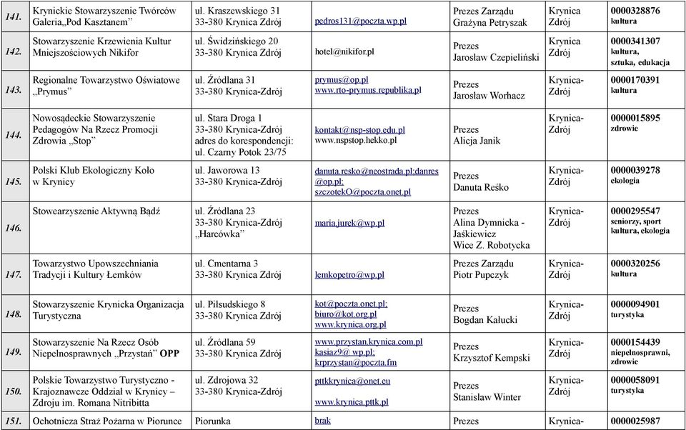 Regionalne Towarzystwo Oświatowe Prymus ul. Źródlana 31 33-380 prymus@op.pl www.rto-prymus.republika.pl Jarosław Worhacz 0000170391 144.