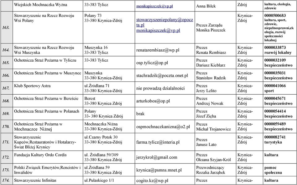 pl monikapiszczek@vp.pl Muszynka 16 33-383 Tylicz 33-383 Tylicz Muszynka 33-380 Klub Sportowy Astra ul.