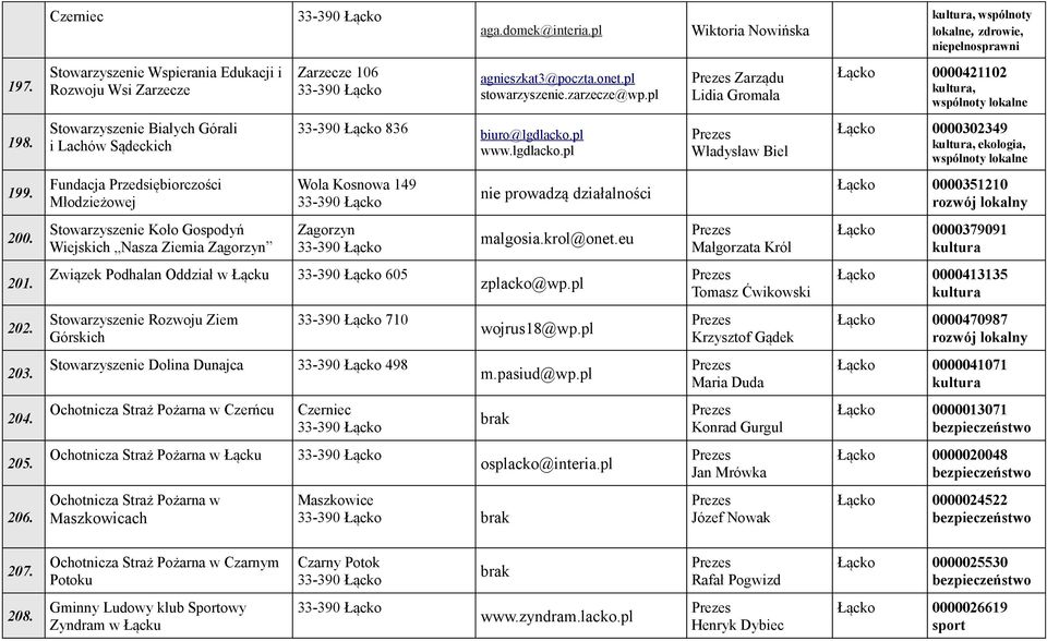 pl Zarządu Lidia Gromala Łącko 0000421102, wspólnoty lokalne 198. Stowarzyszenie Białych Górali i Lachów Sądeckich 33-390 Łącko 836 biuro@lgdlacko.