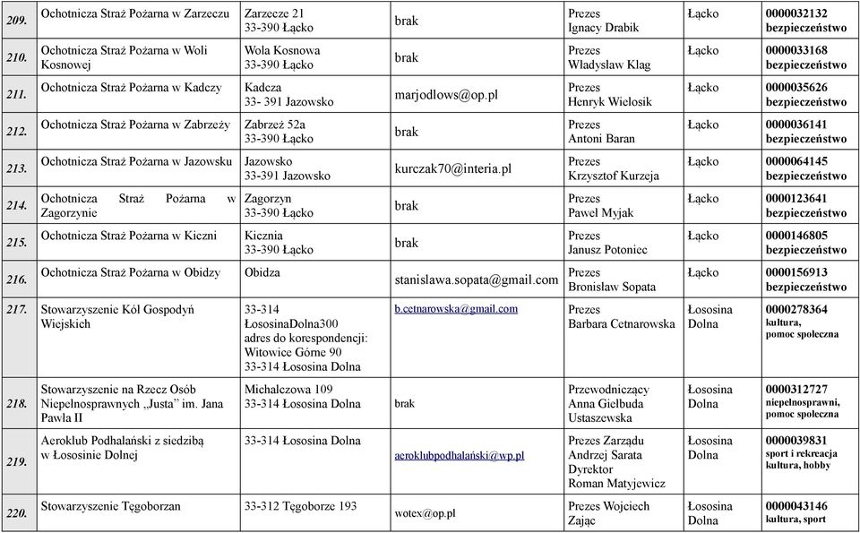 Jana Pawła II Aeroklub Podhalański z siedzibą w Łososinie Dolnej Wola Kosnowa 33-390 Łącko Kadcza 33-391 Jazowsko Zabrzeż 52a 33-390 Łącko Jazowsko 33-391 Jazowsko Zagorzyn 33-390 Łącko Kicznia