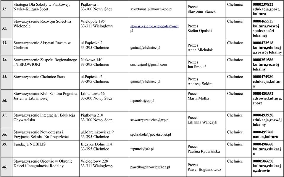 pl Niskowa 140 smolenjan1@gmail.com 35. Stowarzyszenie Chełmiec Stars ul.papieska 2 gmina@chelmiec.pl 36.