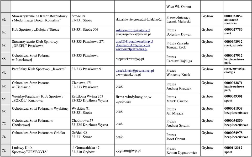 Kub Sportowy Kolejarz Stróże 33-331 Stróże 503 kolejarz-stroze@interia.pl grazynajurecka@interia.pl Bolesław Dywan Grybów 0000027786 64.