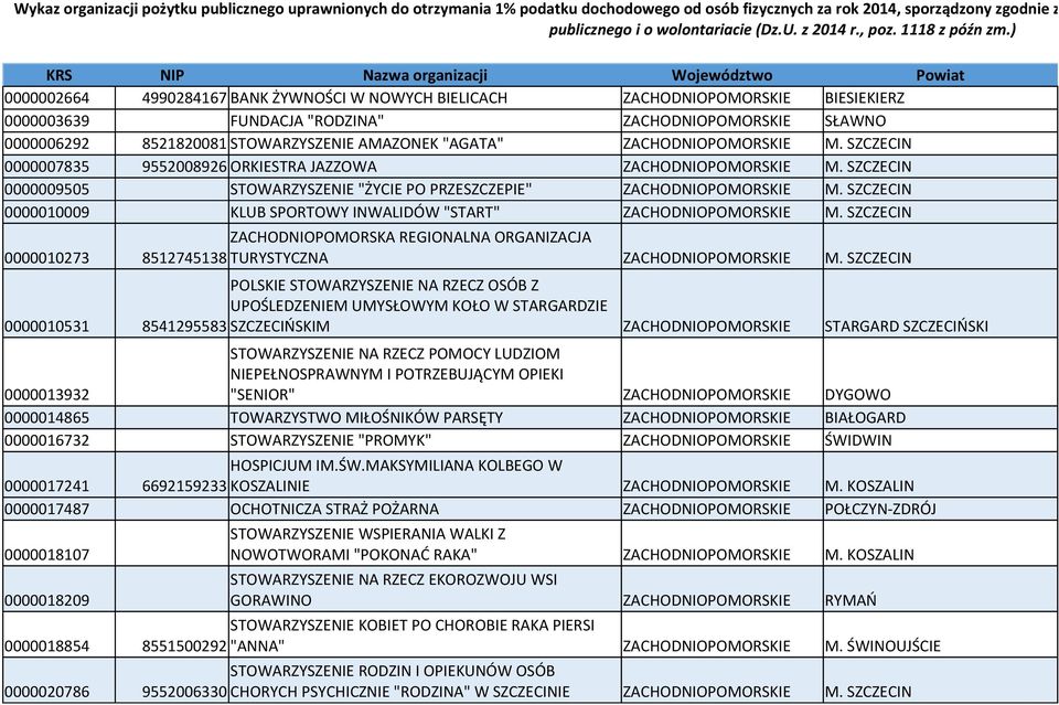 ) KRS NIP Nazwa organizacji Województwo Powiat 0000002664 4990284167 BANK ŻYWNOŚCI W NOWYCH BIELICACH ZACHODNIOPOMORSKIE BIESIEKIERZ 0000003639 FUNDACJA "RODZINA" ZACHODNIOPOMORSKIE SŁAWNO 0000006292