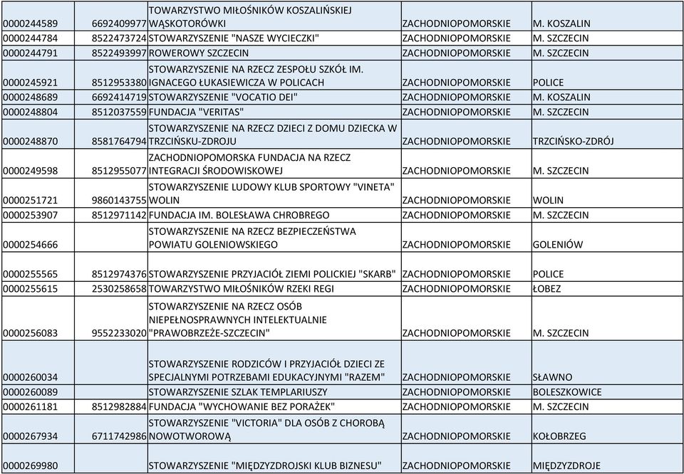 0000245921 8512953380 IGNACEGO ŁUKASIEWICZA W POLICACH ZACHODNIOPOMORSKIE POLICE 0000248689 6692414719 STOWARZYSZENIE "VOCATIO DEI" 0000248804 8512037559 FUNDACJA "VERITAS" STOWARZYSZENIE NA RZECZ