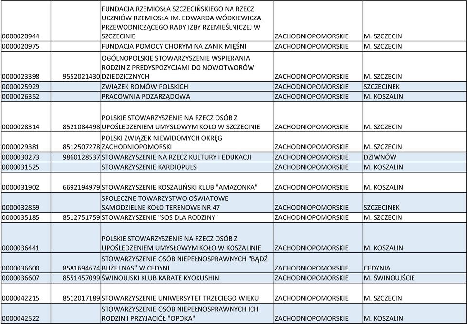 PREDYSPOZYCJAMI DO NOWOTWORÓW 0000023398 9552021430 DZIEDZICZNYCH 0000025929 ZWIĄZEK ROMÓW POLSKICH ZACHODNIOPOMORSKIE SZCZECINEK 0000026352 PRACOWNIA POZARZĄDOWA POLSKIE STOWARZYSZENIE NA RZECZ OSÓB