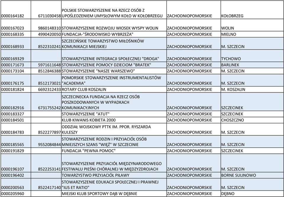 STOWARZYSZENIE INTEGRACJI SPOŁECZNEJ "DROGA" ZACHODNIOPOMORSKIE TYCHOWO 0000171673 5971611648 STOWARZYSZENIE POMOCY DZIECIOM "BRATEK" ZACHODNIOPOMORSKIE BARLINEK 0000173104 8512846388 STOWARZYSZENIE