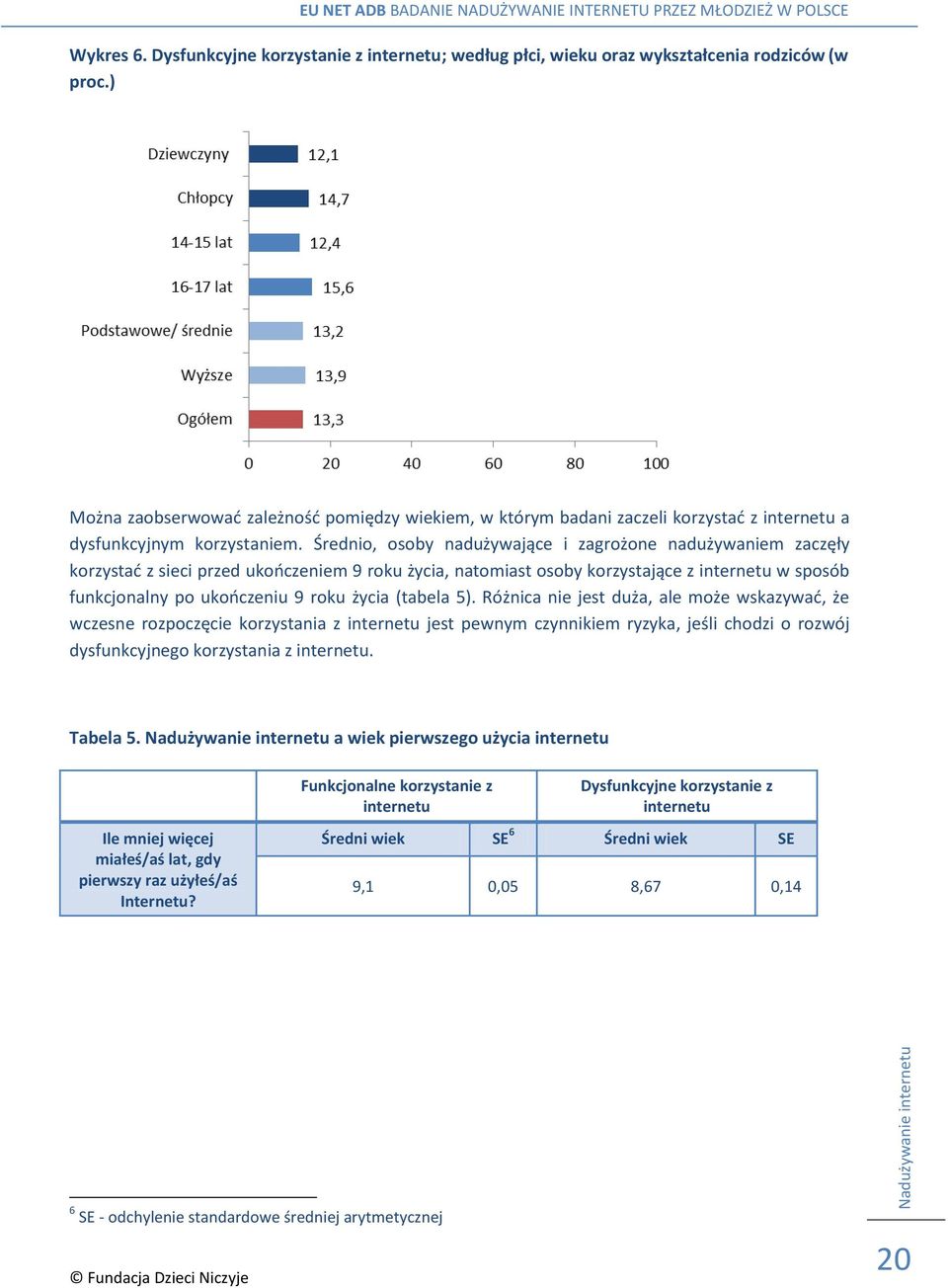 Średnio, osoby nadużywające i zagrożone nadużywaniem zaczęły korzystać z sieci przed ukończeniem 9 roku życia, natomiast osoby korzystające z internetu w sposób funkcjonalny po ukończeniu 9 roku