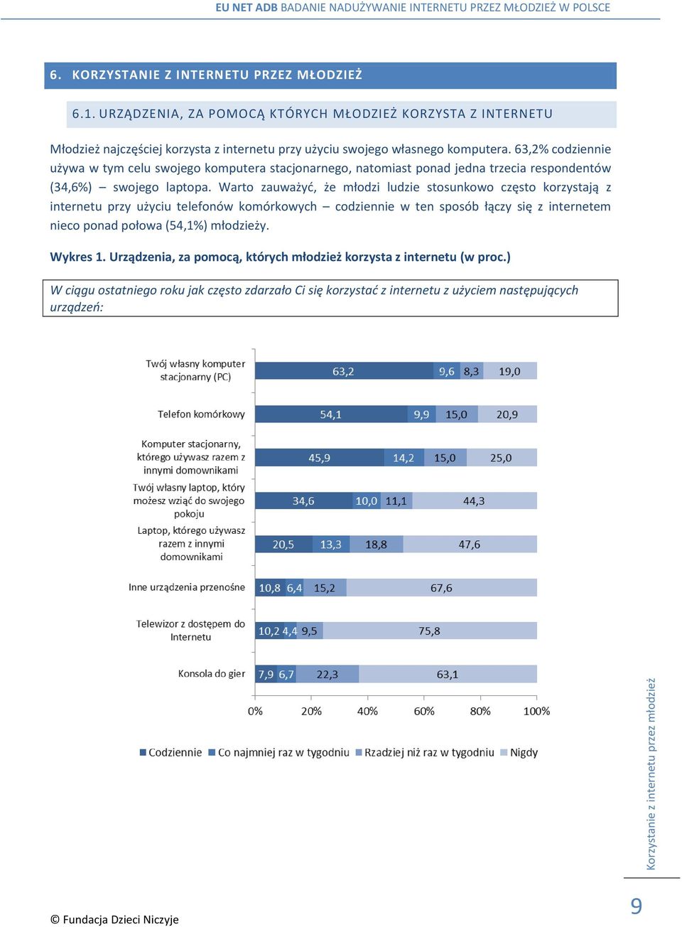 63,2% codziennie używa w tym celu swojego komputera stacjonarnego, natomiast ponad jedna trzecia respondentów (34,6%) swojego laptopa.