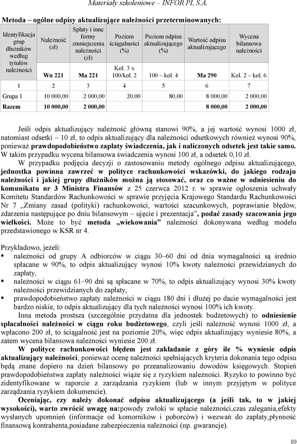 6 1 2 3 4 5 6 7 Grupa 1 10 000,00 2 000,00 20,00 80,00 8 000,00 2 000,00 Razem 10 000,00 2 000,00 8 000,00 2 000,00 Jeśli odpis aktualizujący należność główną stanowi 90%, a jej wartość wynosi 1000