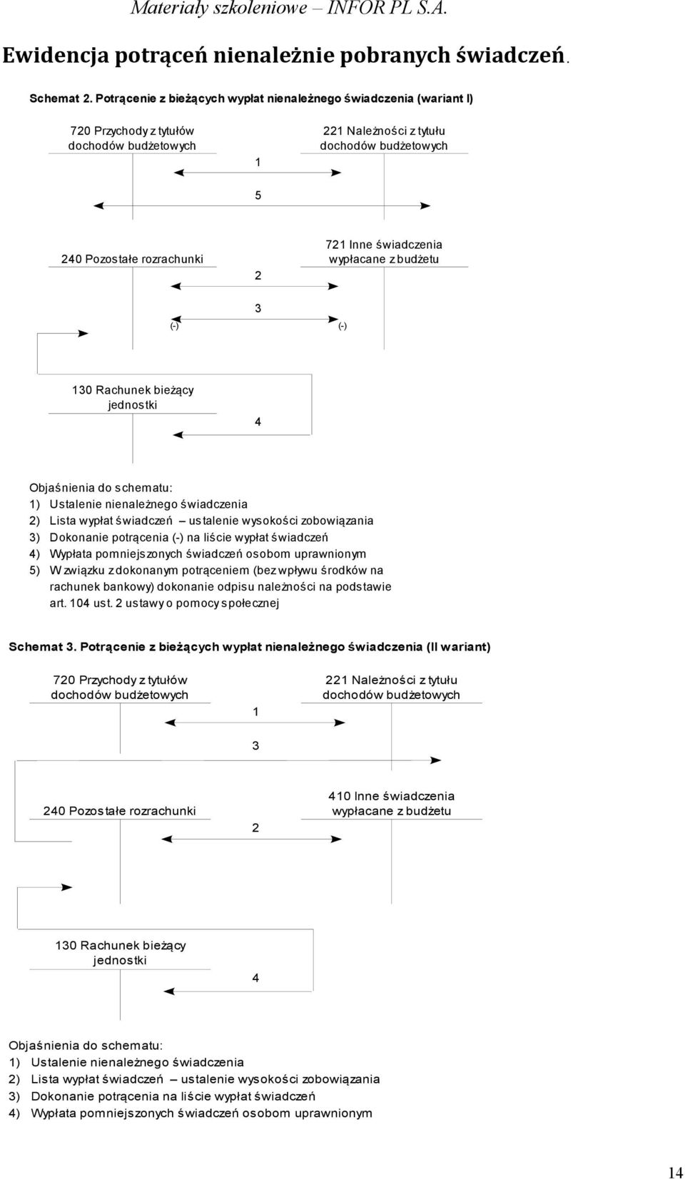 świadczenia wypłacane z budżetu 3 (-) (-) 130 Rachunek bieżący jednostki 4 Objaśnienia do schematu: 1) Ustalenie nienależnego świadczenia 2) Lista wypłat świadczeń ustalenie wysokości zobowiązania 3)