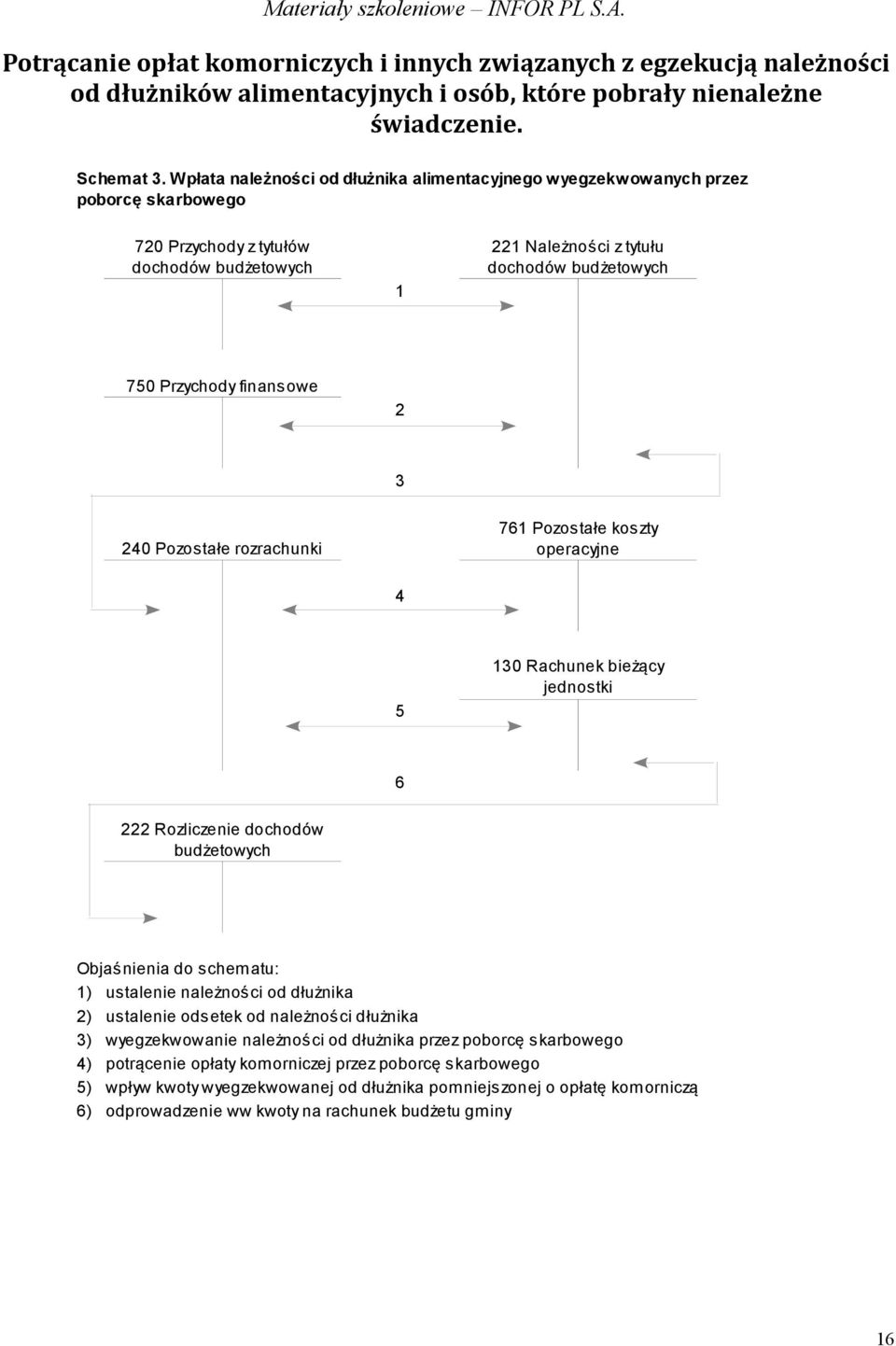 finansowe 2 3 240 Pozostałe rozrachunki 761 Pozostałe koszty operacyjne 4 5 130 Rachunek bieżący jednostki 6 222 Rozliczenie dochodów budżetowych Objaśnienia do schematu: 1) ustalenie należności od