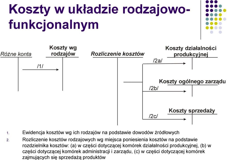 Rozliczenie kosztów rodzajowych wg miejsca poniesienia kosztów na podstawie rozdzielnika kosztów: